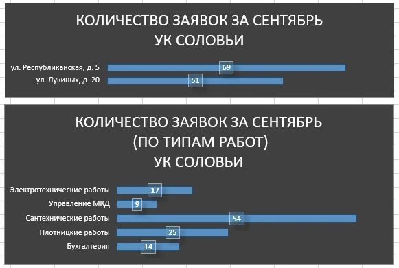 В управляющую компанию в сентябре поступило более 120 заявок